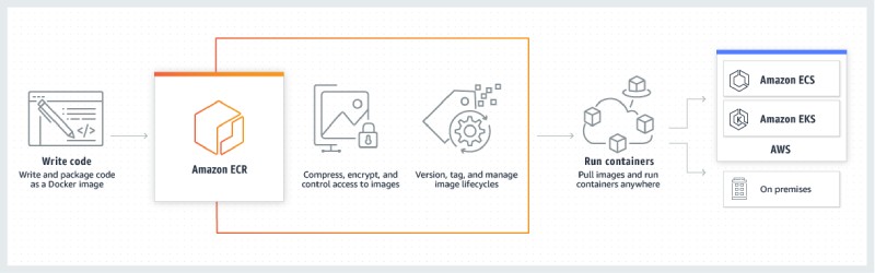 How Amazon ECR fits in the pipeline