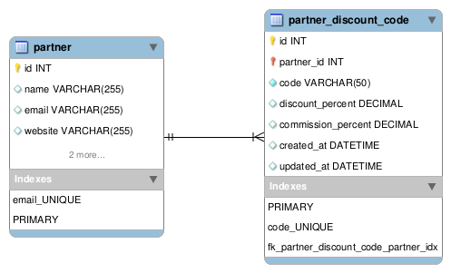 Initial DB schema Initial DB Schema
