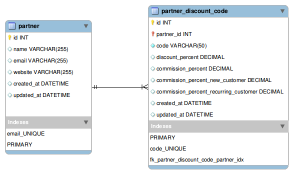 Updated schema with 2 new columns Updated schema with 2 new columns