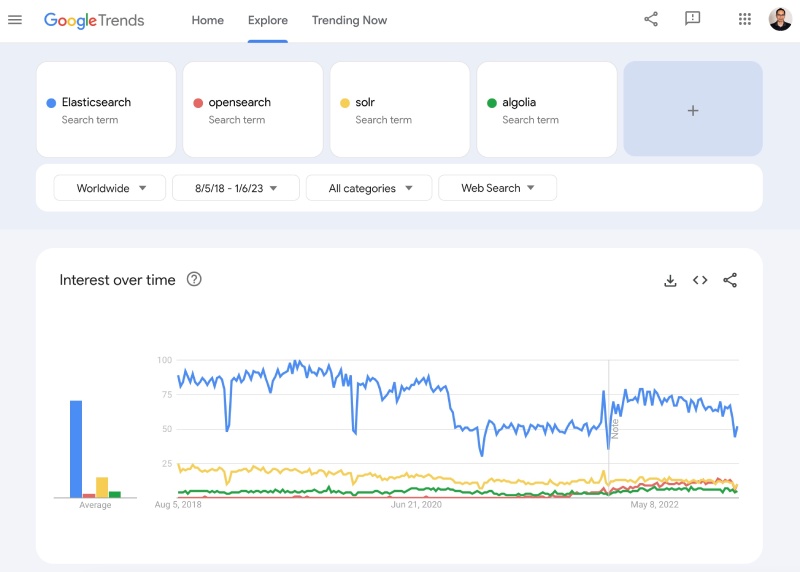 Elasticsearh has been much more popular than other competitors like Solr in the past 5 years Elasticsearh has been much more popular than other competitors like Solr in the past 5 years