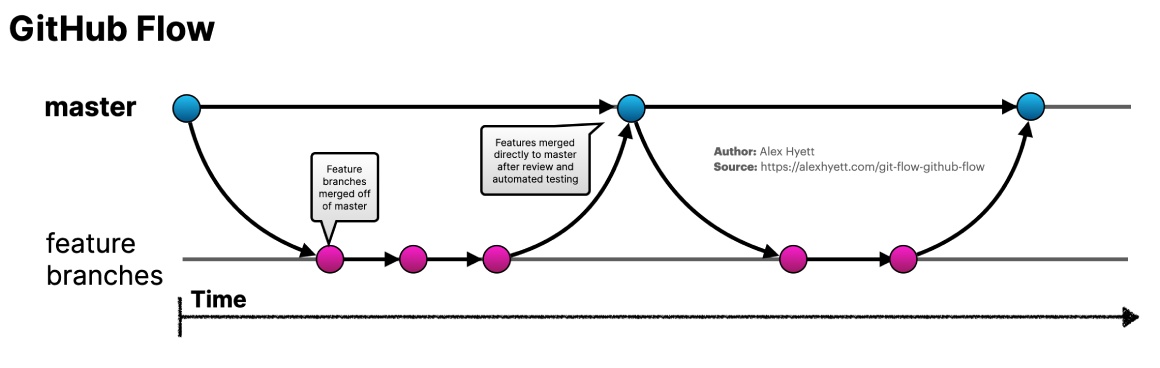 GitHub flow is simpler than GitFlow GitHub flow is simpler than GitFlow
