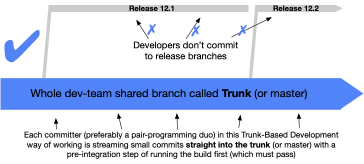 Trunk-based development enables speed but has engineering team maturity as a requirement Trunk-based development enables speed but has engineering team maturity as a requirement