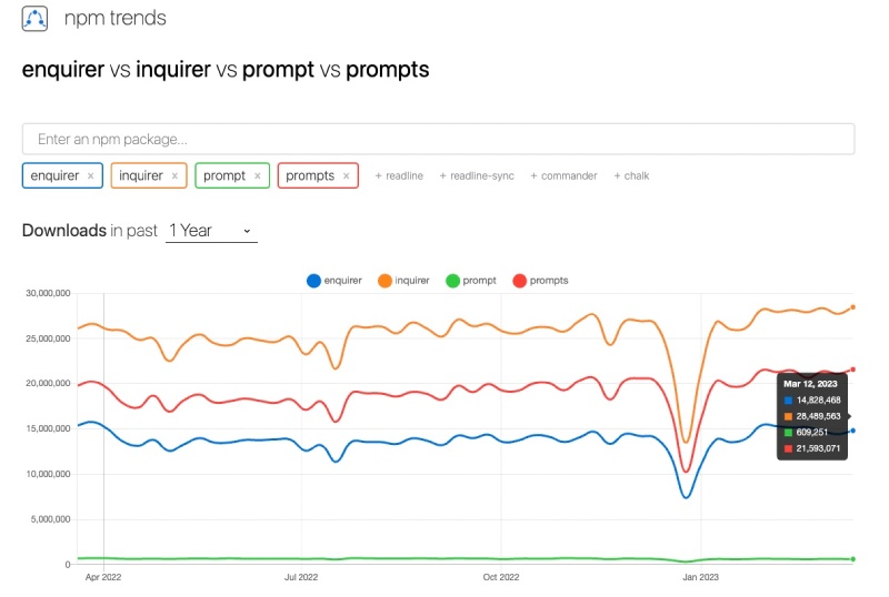 With almost 28.5 million downloads per week, Inquirer.js is pretty popular With almost 28.5 million downloads per week, Inquirer.js is pretty popular