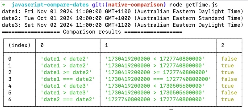 Compare dates in JavaScript using getTime method Compare dates in JavaScript using getTime method
