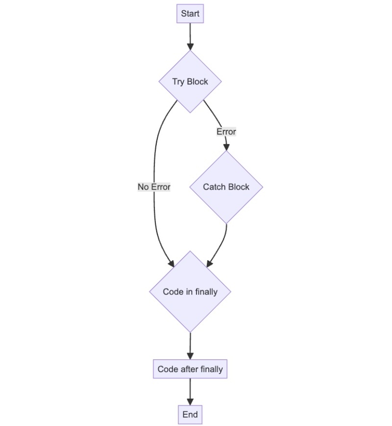 Try catch and finally shown visually in a flowchart