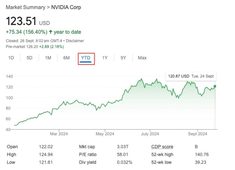 Year to Date (YTD) used in stock price chart for Nvidia