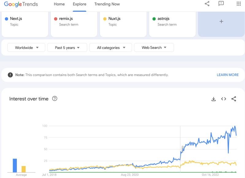 Next.js is the most popular React meta framwork Next.js is the most popular React meta framwork