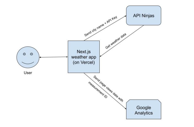 Next.js city weather app talking with API Ninjas API and Google Analytics Next.js city weather app talking with API Ninjas API and Google Analytics