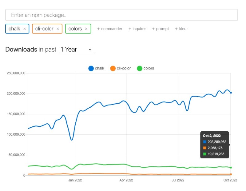 Use NPM chalk popularity trend compared to colors and cli-color module Use NPM chalk popularity trend compared to colors and cli-color module