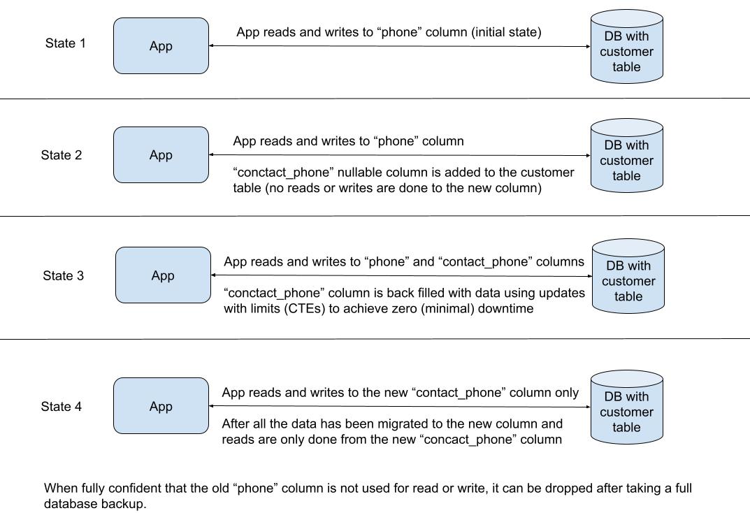 States of application code and database table to achieve zero (minimal) downtime States of application code and database table to achieve zero (minimal) downtime