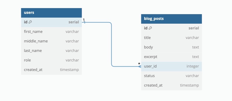 ER-Diagram with users and blog posts for PostgreSQL Coalesce examples ER-Diagram with users and blog posts for PostgreSQL Coalesce examples