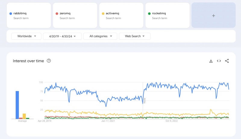 RabbitMQ is more popular than its competitors in the past 5 years (2019-2024) RabbitMQ is more popular than its competitors in the past 5 years (2019-2024)