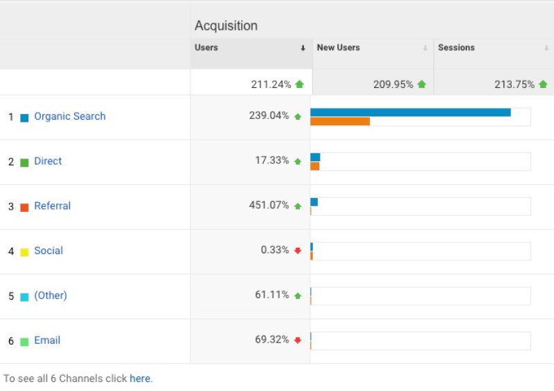 Source of the traffic for this blog 2021 vs 2022 Source of the traffic for this blog 2021 vs 2022