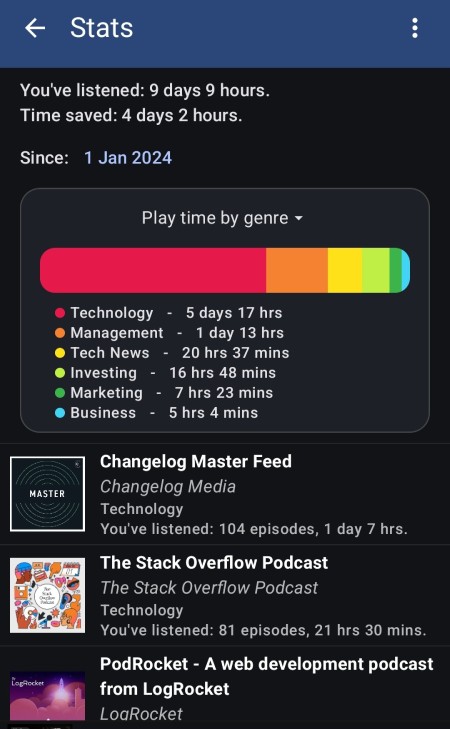 I listened to 225 hours of podcasts in 2024 that is almost 37 minutes a day I listened to 225 hours of podcasts in 2024 that is almost 37 minutes a day