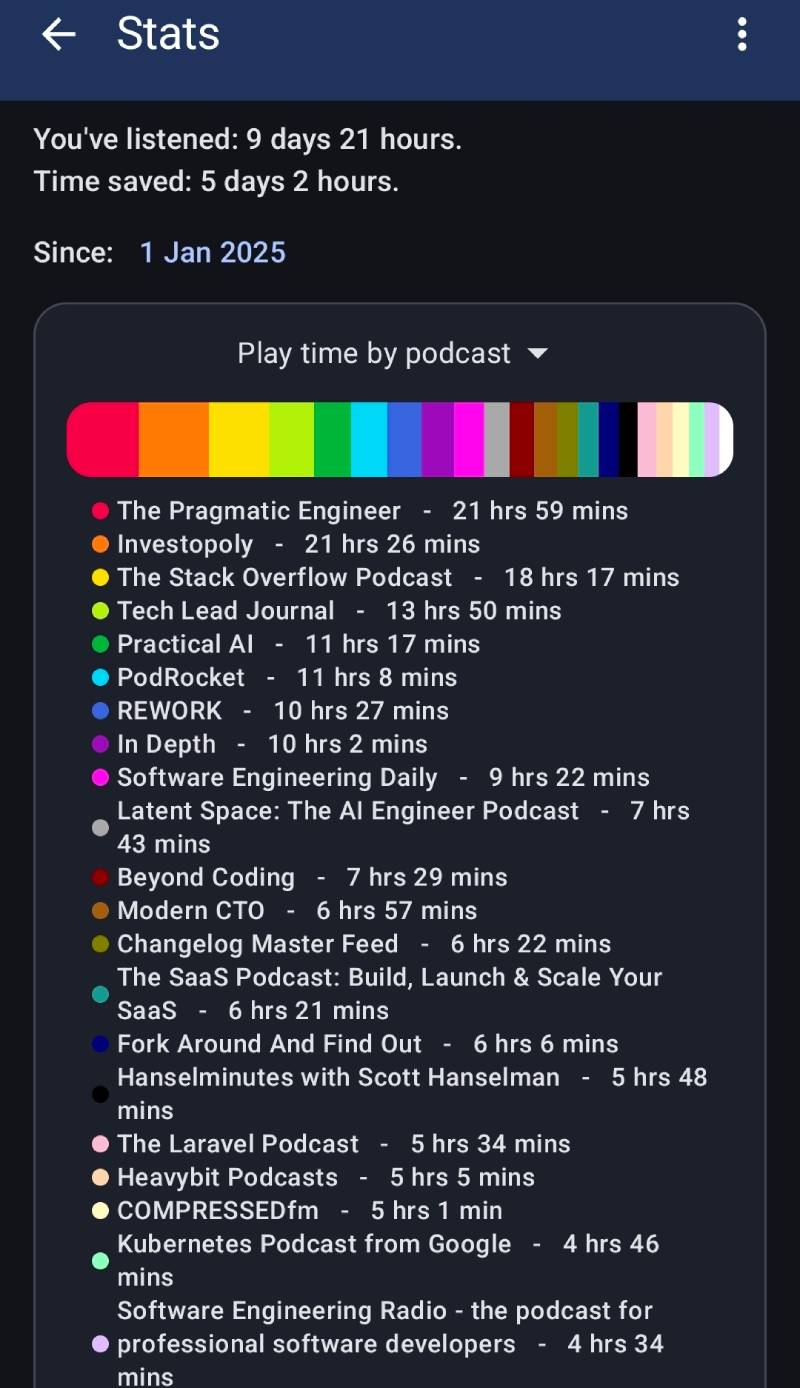 Listening to almost 39 mins of podcasts on average for the whole year is not a small feat Listening to almost 39 mins of podcasts on average for the whole year is not a small feat