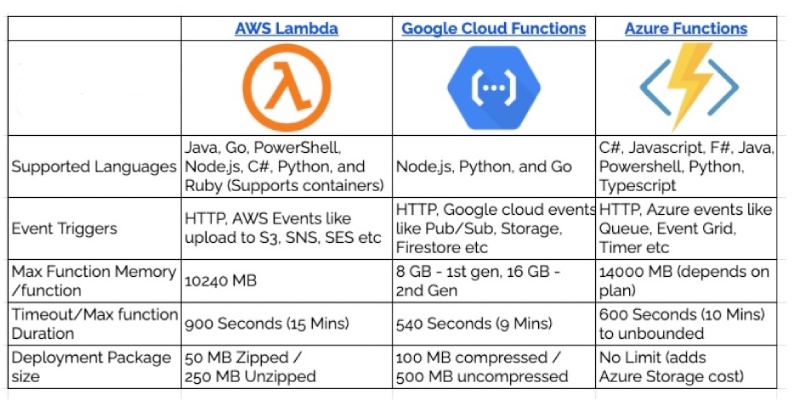 Quick comparision of FaaS offerings by the big 3 clouds AWS, Azure and GCP Quick comparision of FaaS offerings by the big 3 clouds AWS, Azure and GCP