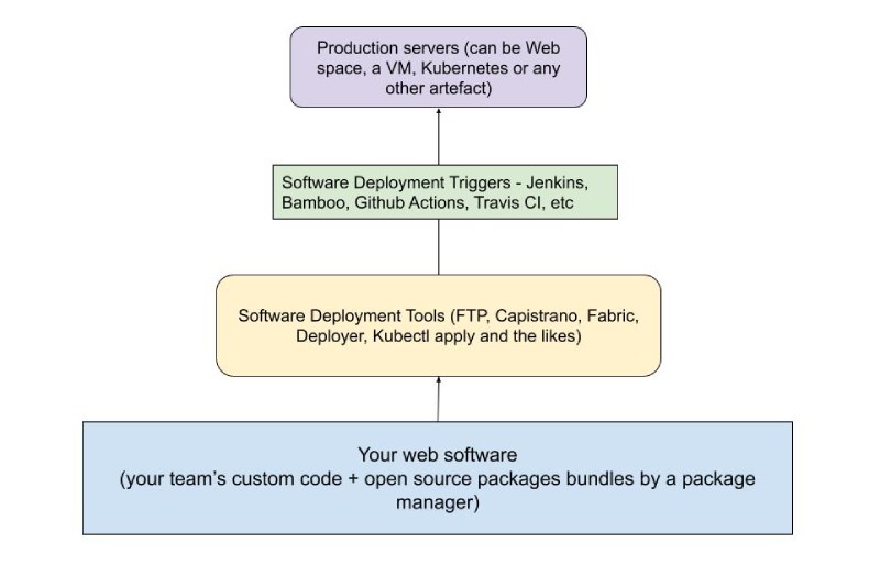 Software deployment tools and triggering tools are different Software deployment tools and triggering tools are different