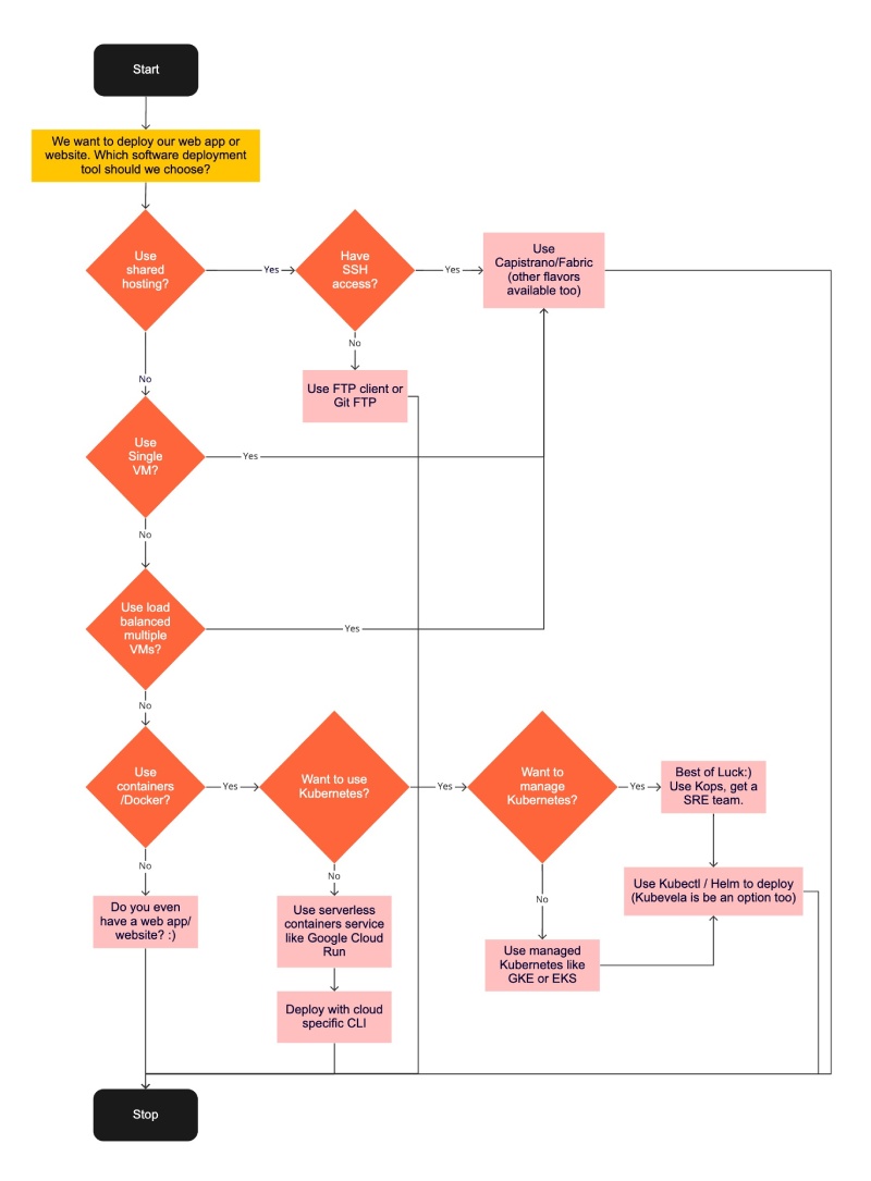 Choose a software deployment tool that fits your current need Choose a software deployment tool that fits your current need