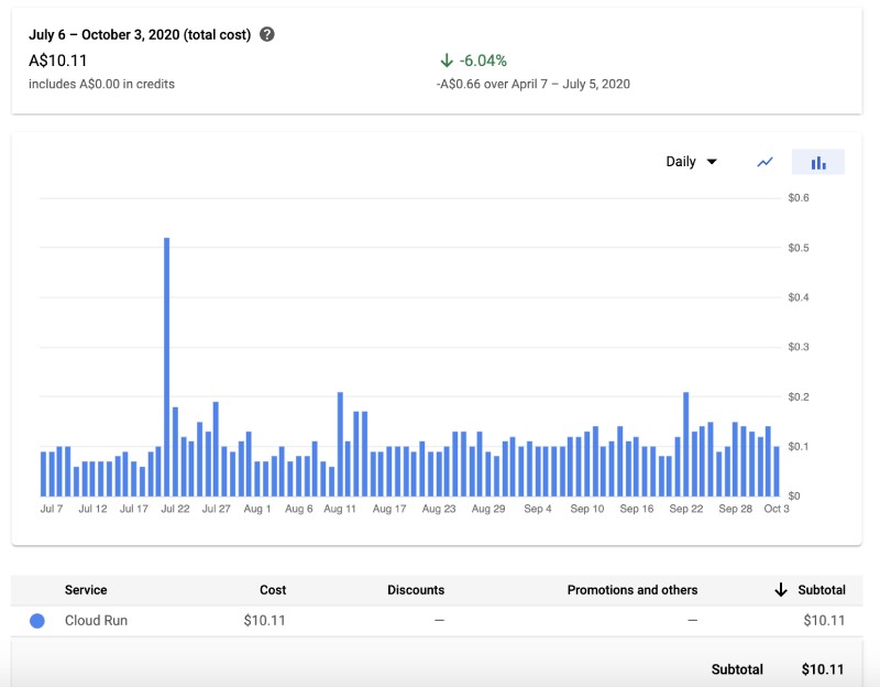 Cloud run costs for a small startup Cloud run costs for a small startup for last 90 days staging and prod both
