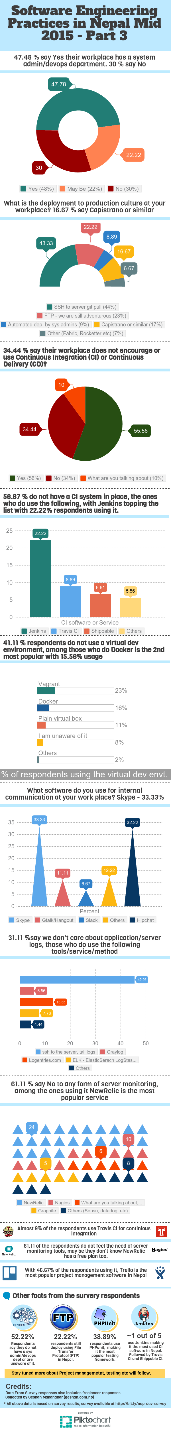 Software Engineering Practices in Nepal Infographics Part 3 Software Engineering Practices in Nepal Infographics Part 3