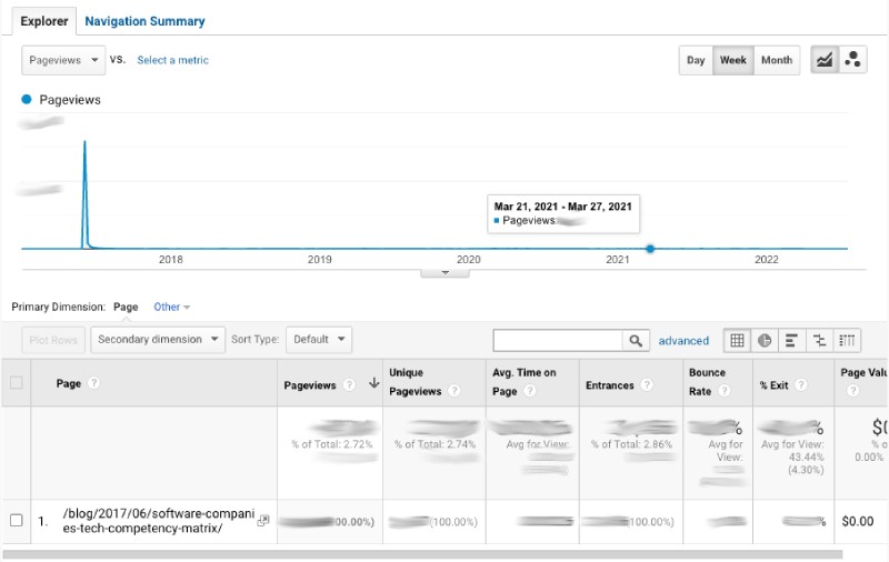 Page views for Tech company matrix post Page views for Tech company matrix post